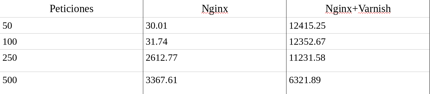 comparacion de rendimiento